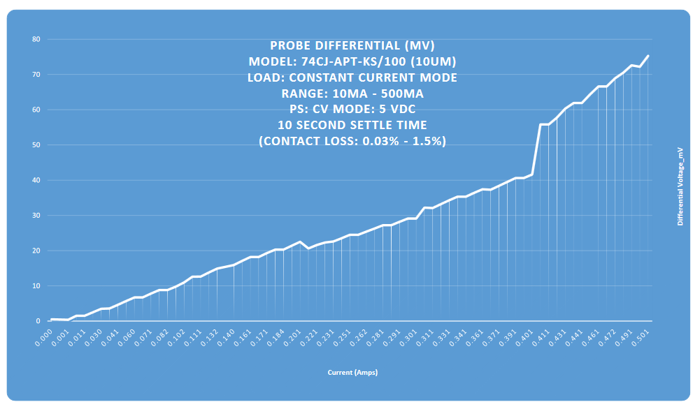 74CJ-APT-KS probe contact resistance